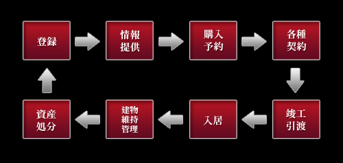 概要図 登録→情報提供→購入予約→各種契約→竣工引渡→入居→建物維持管理→資産処分